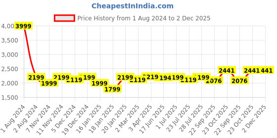myntra.com ROYAL KURTA Men White Kurta with Churidar And Nehru Jacket royal kurta Price History Graph from 1 Aug 2024 to 2 Dec 2025
