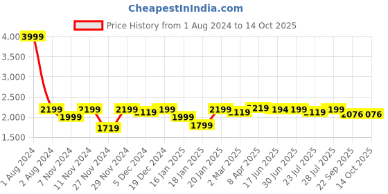 myntra.com ROYAL KURTA Men White Kurta with Churidar And Nehru Jacket royal kurta Price History Graph from 1 Aug 2024 to 14 Oct 2025