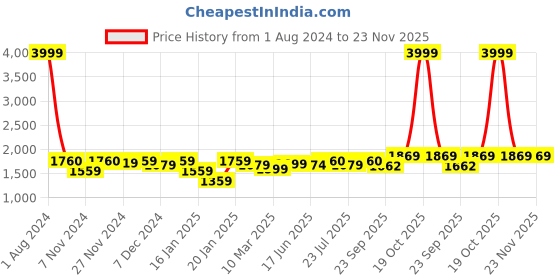 myntra.com ROYAL KURTA Men White Kurta with Dhoti Pants royal kurta Price History Graph from 1 Aug 2024 to 22 Nov 2025