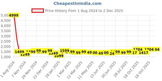 myntra.com ROYAL KURTA Men White Kurta with Dhoti Pants royal kurta Price History Graph from 1 Aug 2024 to 1 Dec 2025