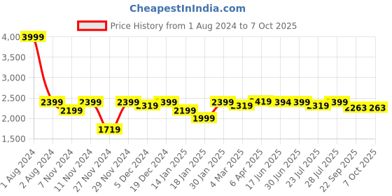 myntra.com ROYAL KURTA Men White Kurta with Dhoti Pants And Nehru Jacket royal kurta Price History Graph from 1 Aug 2024 to 6 Oct 2025
