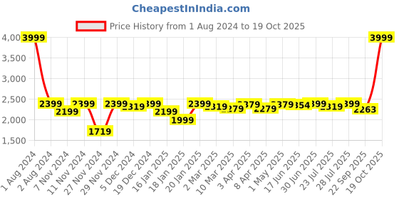 myntra.com ROYAL KURTA Men White Kurta with Dhoti Pants And Nehru Jacket royal kurta Price History Graph from 1 Aug 2024 to 17 Oct 2025
