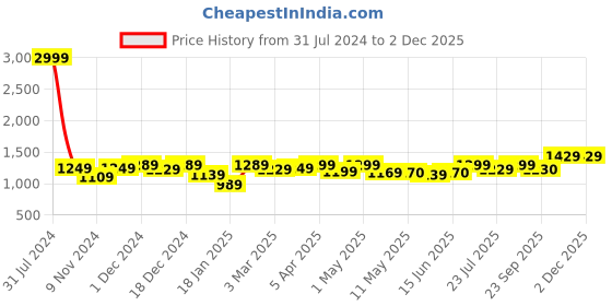 myntra.com ROYAL KURTA Men White Kurta with Pyjama Set royal kurta Price History Graph from 31 Jul 2024 to 2 Dec 2025