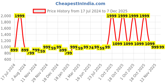 myntra.com ROYAL KURTA Men White Mandarin Collar Kurta royal kurta Price History Graph from 17 Jul 2024 to 6 Dec 2025