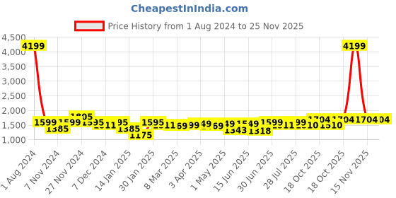 myntra.com ROYAL KURTA Men White Pathani Kurta royal kurta Price History Graph from 1 Aug 2024 to 24 Nov 2025