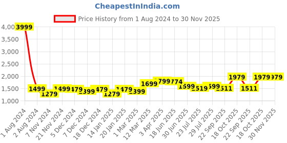 myntra.com ROYAL KURTA Men White Pure Cotton Kurta with Churidar royal kurta Price History Graph from 1 Aug 2024 to 29 Nov 2025