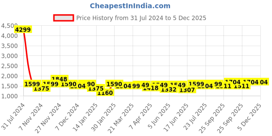 myntra.com ROYAL KURTA Men White Pure Cotton Kurti with Salwar royal kurta Price History Graph from 31 Jul 2024 to 5 Dec 2025