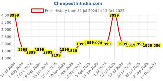 myntra.com ROYAL KURTA Men White Regular Kurta with Trousers royal kurta Price History Graph from 31 Jul 2024 to 13 Oct 2025