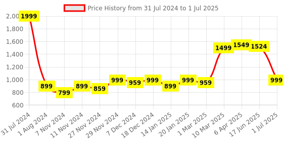 myntra.com ROYAL KURTA Men White Silk Blend Loop Button Kurta royal kurta Price History Graph from 31 Jul 2024 to 1 Jul 2025