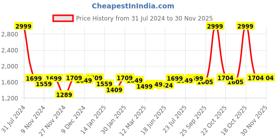 myntra.com ROYAL KURTA Men White silk Pathani Suit royal kurta Price History Graph from 31 Jul 2024 to 30 Nov 2025