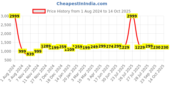 myntra.com ROYAL KURTA Men White Solid Dupion Silk Kurta with Churidar royal kurta Price History Graph from 1 Aug 2024 to 14 Oct 2025