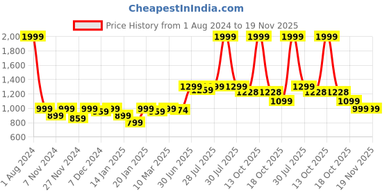 myntra.com ROYAL KURTA Men White Solid Silk Blend Pathani Kurta royal kurta Price History Graph from 1 Aug 2024 to 19 Nov 2025
