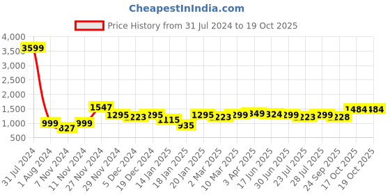 myntra.com ROYAL KURTA Men White Summer Sheers Pathani Kurta royal kurta Price History Graph from 31 Jul 2024 to 18 Oct 2025