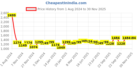 myntra.com ROYAL KURTA Men White Thread Work Summer Sheers Pathani Kurta royal kurta Price History Graph from 1 Aug 2024 to 30 Nov 2025