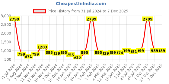 myntra.com ROYAL KURTA Men White Woven Design Kurta royal kurta Price History Graph from 31 Jul 2024 to 5 Dec 2025