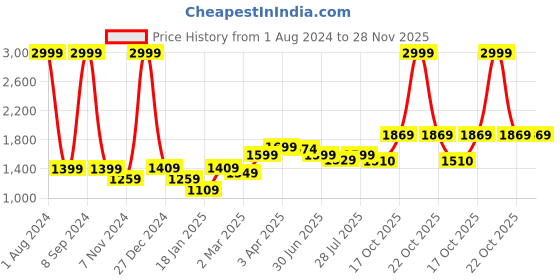 myntra.com ROYAL KURTA Men Woven Design Kurta royal kurta Price History Graph from 1 Aug 2024 to 28 Nov 2025