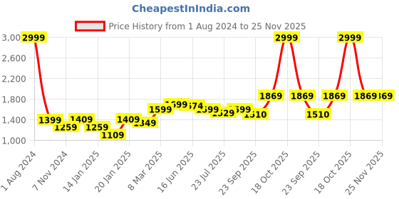 myntra.com ROYAL KURTA Men Woven Design Kurta royal kurta Price History Graph from 1 Aug 2024 to 24 Nov 2025