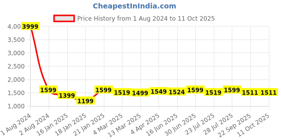 myntra.com ROYAL KURTA Men Woven Design Printed Kurta with Dhoti Pants royal kurta Price History Graph from 1 Aug 2024 to 11 Oct 2025