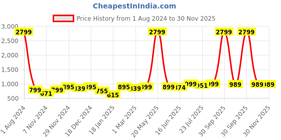 myntra.com ROYAL KURTA Men Woven Design Silk Kurta royal kurta Price History Graph from 1 Aug 2024 to 30 Nov 2025