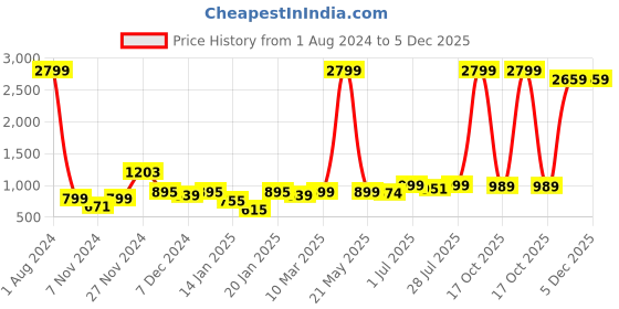 myntra.com ROYAL KURTA Men Woven Design Silk Kurta royal kurta Price History Graph from 1 Aug 2024 to 5 Dec 2025