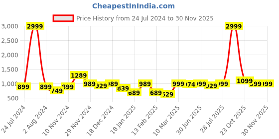 myntra.com ROYAL KURTA Men Yellow Kurta royal kurta Price History Graph from 24 Jul 2024 to 28 Nov 2025