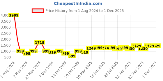 myntra.com ROYAL KURTA Men Yellow Pure Cotton Kurta with Churidar royal kurta Price History Graph from 1 Aug 2024 to 1 Dec 2025