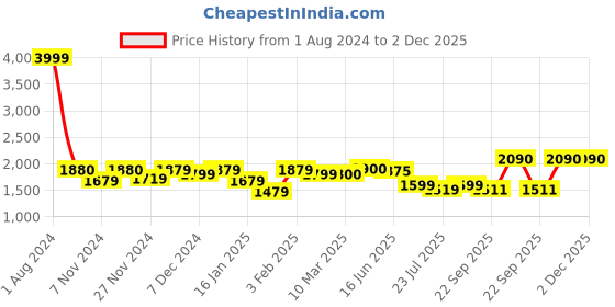 myntra.com ROYAL KURTA Men Yellow Pure Cotton Kurta with Pyjamas royal kurta Price History Graph from 1 Aug 2024 to 2 Dec 2025