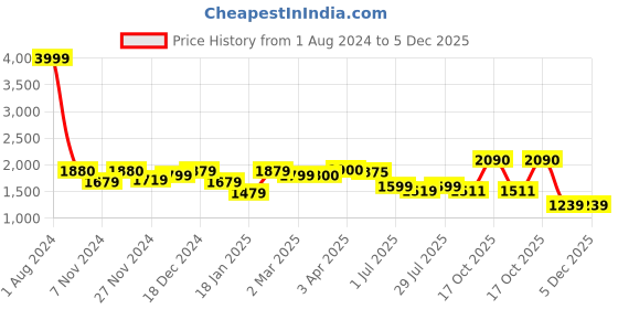 myntra.com ROYAL KURTA Men Yellow Pure Cotton Kurta with Trousers royal kurta Price History Graph from 1 Aug 2024 to 4 Dec 2025
