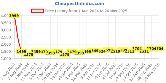 myntra.com ROYAL KURTA Men Yellow Pure Cotton Kurti with Pyjamas royal kurta Price History Graph from 1 Aug 2024 to 25 Nov 2025