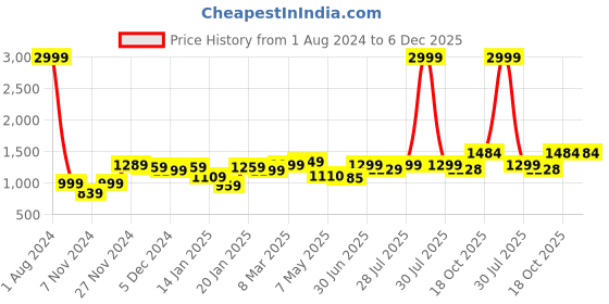 myntra.com ROYAL KURTA Men Yellow Solid Pathani Kurta royal kurta Price History Graph from 1 Aug 2024 to 6 Dec 2025