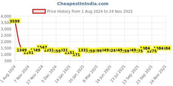 myntra.com ROYAL KURTA Men Yellow Solid Pathani Kurta royal kurta Price History Graph from 1 Aug 2024 to 24 Nov 2025