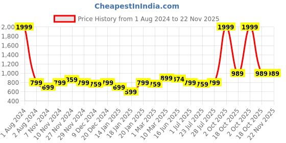 myntra.com ROYAL KURTA Men Yellow Solid Summer Sheers Kurta royal kurta Price History Graph from 1 Aug 2024 to 22 Nov 2025
