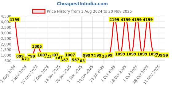 myntra.com ROYAL KURTA Men Yellow Thread Work Kurta royal kurta Price History Graph from 1 Aug 2024 to 20 Nov 2025