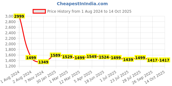 myntra.com ROYAL KURTA Men Yoke Design Kurta With Churidar royal kurta Price History Graph from 1 Aug 2024 to 14 Oct 2025