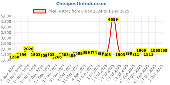 myntra.com ROYAL KURTA Men's Green Striped Layered Pure Cotton Kurta And Dhoti Set royal kurta Price History Graph from 8 Nov 2024 to 30 Nov 2025
