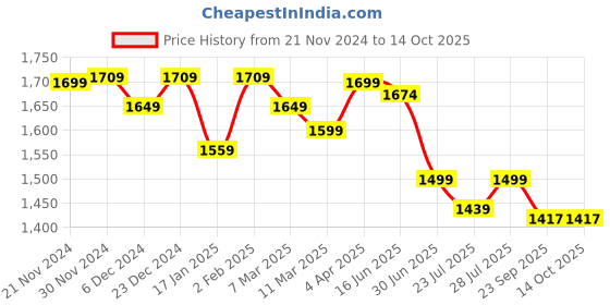 myntra.com ROYAL KURTA Paisley Printed Kurta with Pyjamas royal kurta Price History Graph from 21 Nov 2024 to 14 Oct 2025
