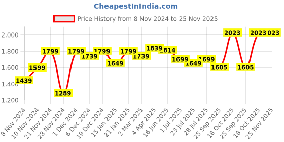 myntra.com ROYAL KURTA  Paisley Woven Design Thread Work Dupion Silk Kurta With Churidar royal kurta Price History Graph from 8 Nov 2024 to 25 Nov 2025