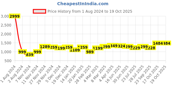 myntra.com ROYAL KURTA Pathani Dupion Silk Kurta royal kurta Price History Graph from 1 Aug 2024 to 17 Oct 2025