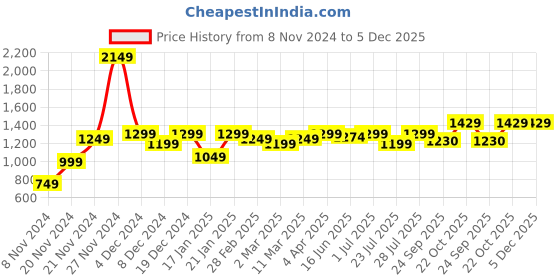 myntra.com ROYAL KURTA Pure Cotton Kurta with Pyjamas royal kurta Price History Graph from 8 Nov 2024 to 4 Dec 2025