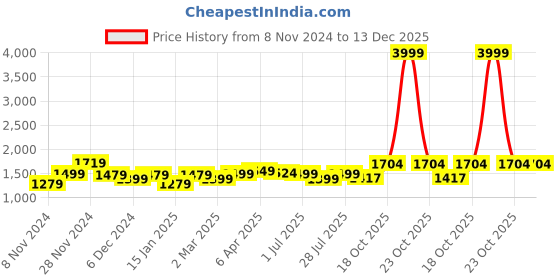 myntra.com ROYAL KURTA Pure Cotton Shirt Collar Pathani Kurta With Trousers royal kurta Price History Graph from 8 Nov 2024 to 13 Dec 2025