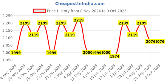 myntra.com ROYAL KURTA Pure Silk Kurta with Dhoti Pants With Nehru Jacket royal kurta Price History Graph from 8 Nov 2024 to 8 Oct 2025