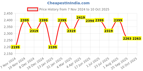 myntra.com ROYAL KURTA Pure Silk Kurta with Dhoti Pants With Nehru Jacket royal kurta Price History Graph from 7 Nov 2024 to 10 Oct 2025