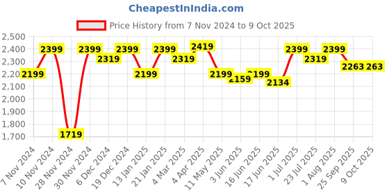 myntra.com ROYAL KURTA Pure Silk Kurta with Dhoti Pants With Nehru Jacket royal kurta Price History Graph from 7 Nov 2024 to 8 Oct 2025