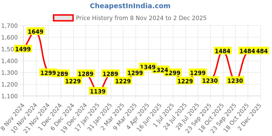 myntra.com ROYAL KURTA Self Designed Mandarin Collar Straight Kurta with Pyjamas royal kurta Price History Graph from 8 Nov 2024 to 2 Dec 2025