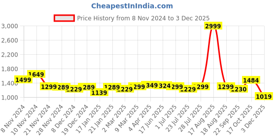 myntra.com ROYAL KURTA Self Designed Mandarin Collar Straight Kurta with Pyjamas royal kurta Price History Graph from 8 Nov 2024 to 2 Dec 2025