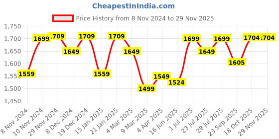 myntra.com ROYAL KURTA Shirt Collar Dupion Silk Pathani Kurta With Dhoti Pants royal kurta Price History Graph from 8 Nov 2024 to 28 Nov 2025