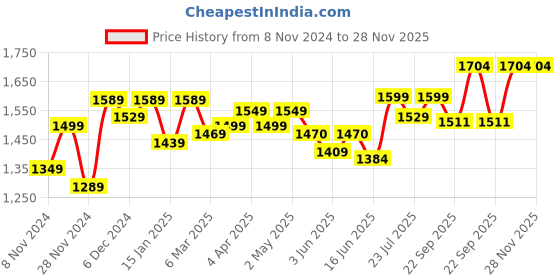 myntra.com ROYAL KURTA Shirt Collar Kurta With Pyjama royal kurta Price History Graph from 8 Nov 2024 to 28 Nov 2025