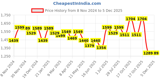 myntra.com ROYAL KURTA Shirt Collar Pure Cotton Kurta With Pyjamas royal kurta Price History Graph from 8 Nov 2024 to 5 Dec 2025