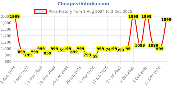 myntra.com ROYAL KURTA Solid Mandarin Collar Straight Kurta royal kurta Price History Graph from 1 Aug 2024 to 3 Dec 2025