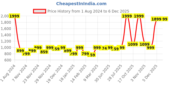 myntra.com ROYAL KURTA Solid Mandarin Collar Straight Kurta royal kurta Price History Graph from 1 Aug 2024 to 5 Dec 2025